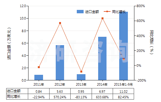 2011-2015年9月中國已曝光已沖洗的其他縮微膠片(HS37059029)進(jìn)口總額及增速統(tǒng)計(jì)